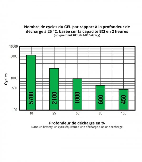 Nombre de cycles en fonction de la profondeur de décharge de MK Battery 8G27 88AH