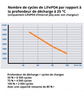 Nombre de cycles par rapport à la profondeur de décharge de pbq LF 20-12