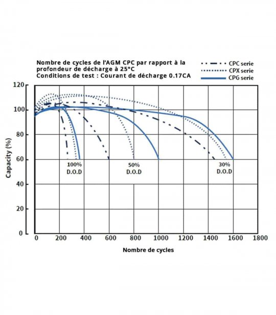 Nombre de cycles par rapport à la profondeur de déchargement de Cellpower CPC 50-12
