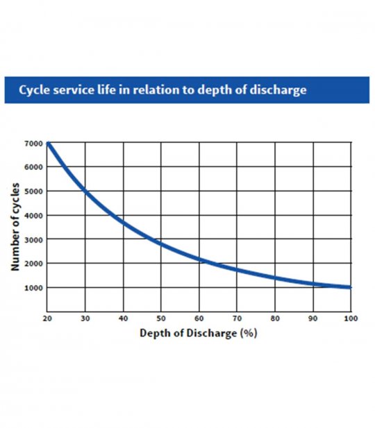 Nombre de cycles par rapport à la profondeur de déchargement de Cellpower CPXC 130-12