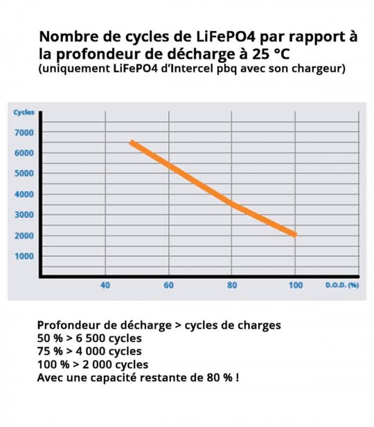 Nombre de cycles par rapport à la profondeur de décharge de pbq LF 100-12